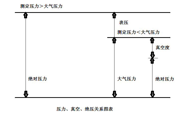 <b>壓力表產(chǎn)品名稱關(guān)系知識介紹</b>