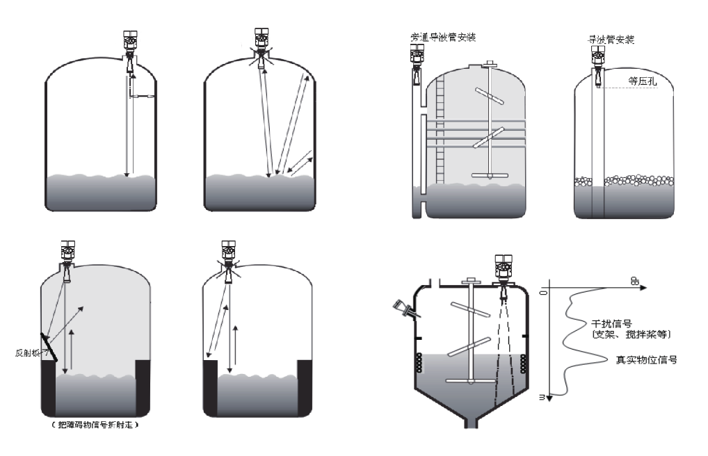 雷達液位計故障原因與處理方法