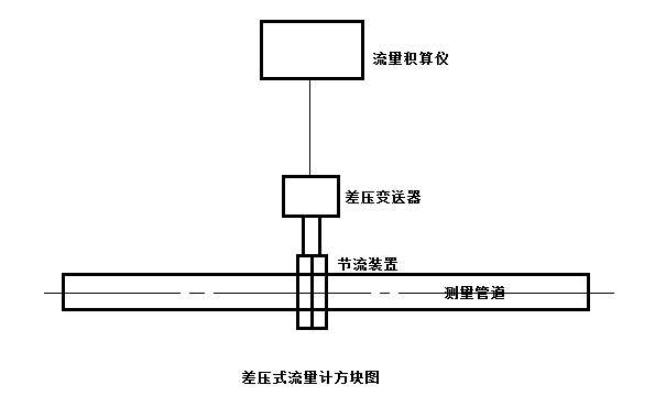差壓變送器精度對差壓式流量計測量影響