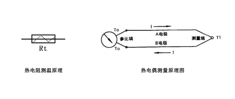 熱電偶與熱電阻的區別